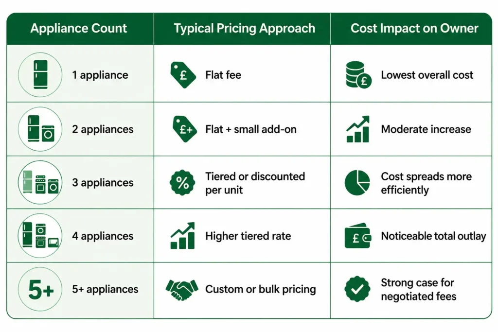 Appliance Access and Property Layout / Why Gas Safety Prices Vary