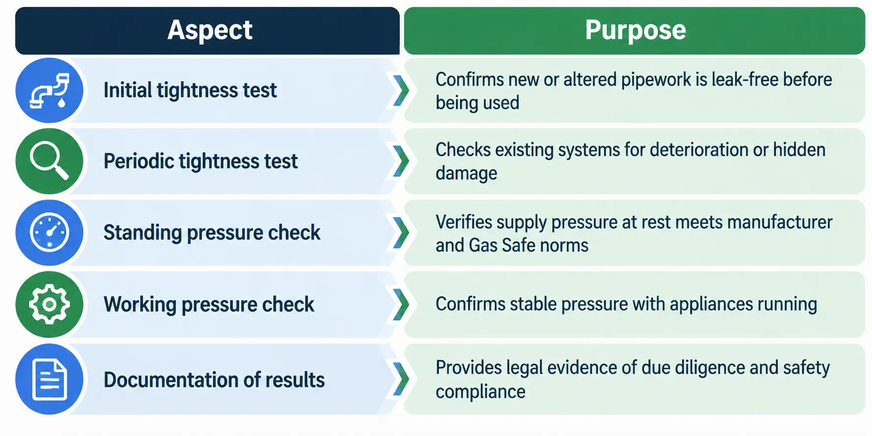 Testing Gas Tightness and Gas Pressure / Gas Safety for Flats